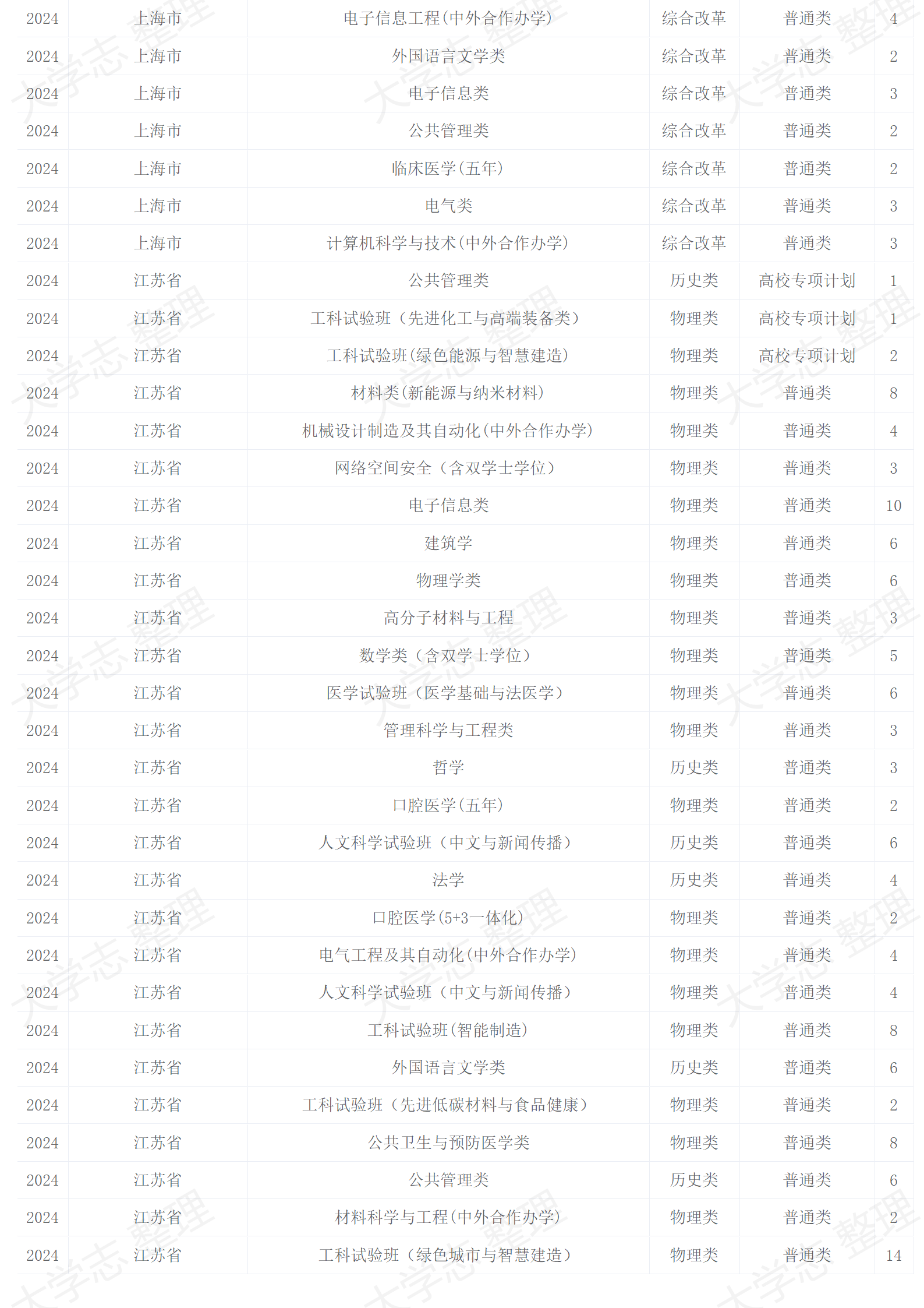 2024年招生计划