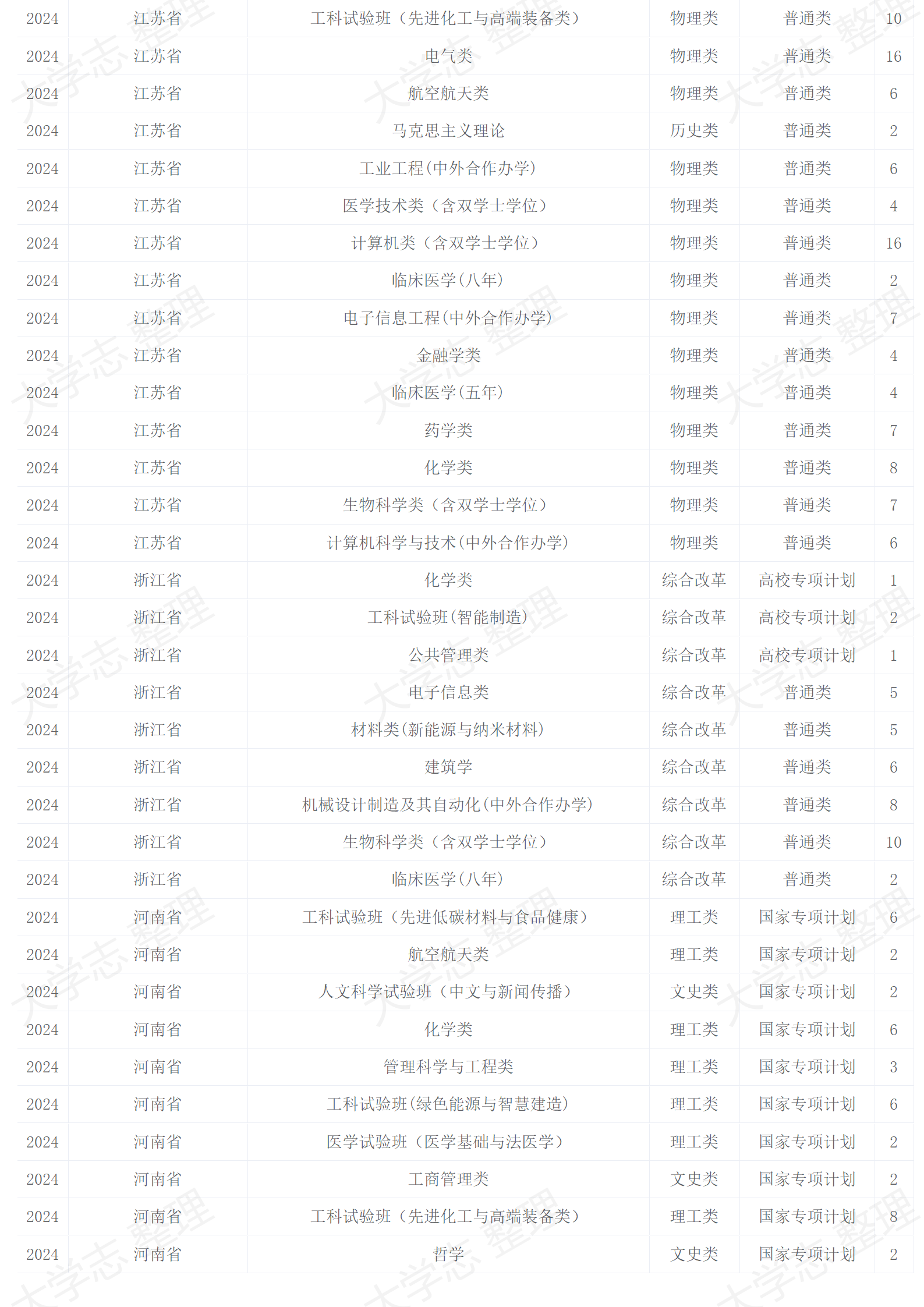 2024年招生计划
