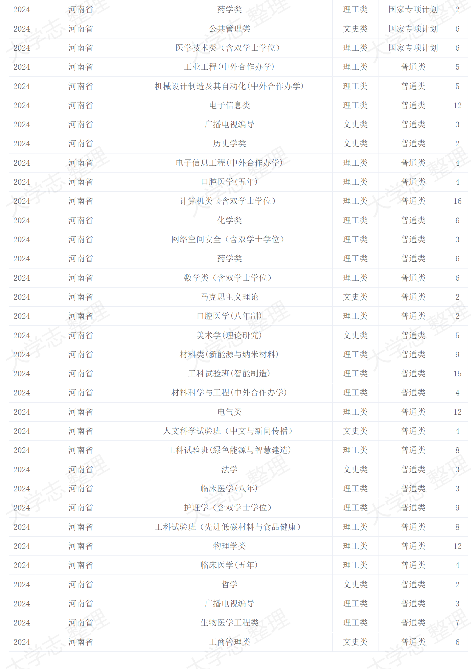 2024年招生计划