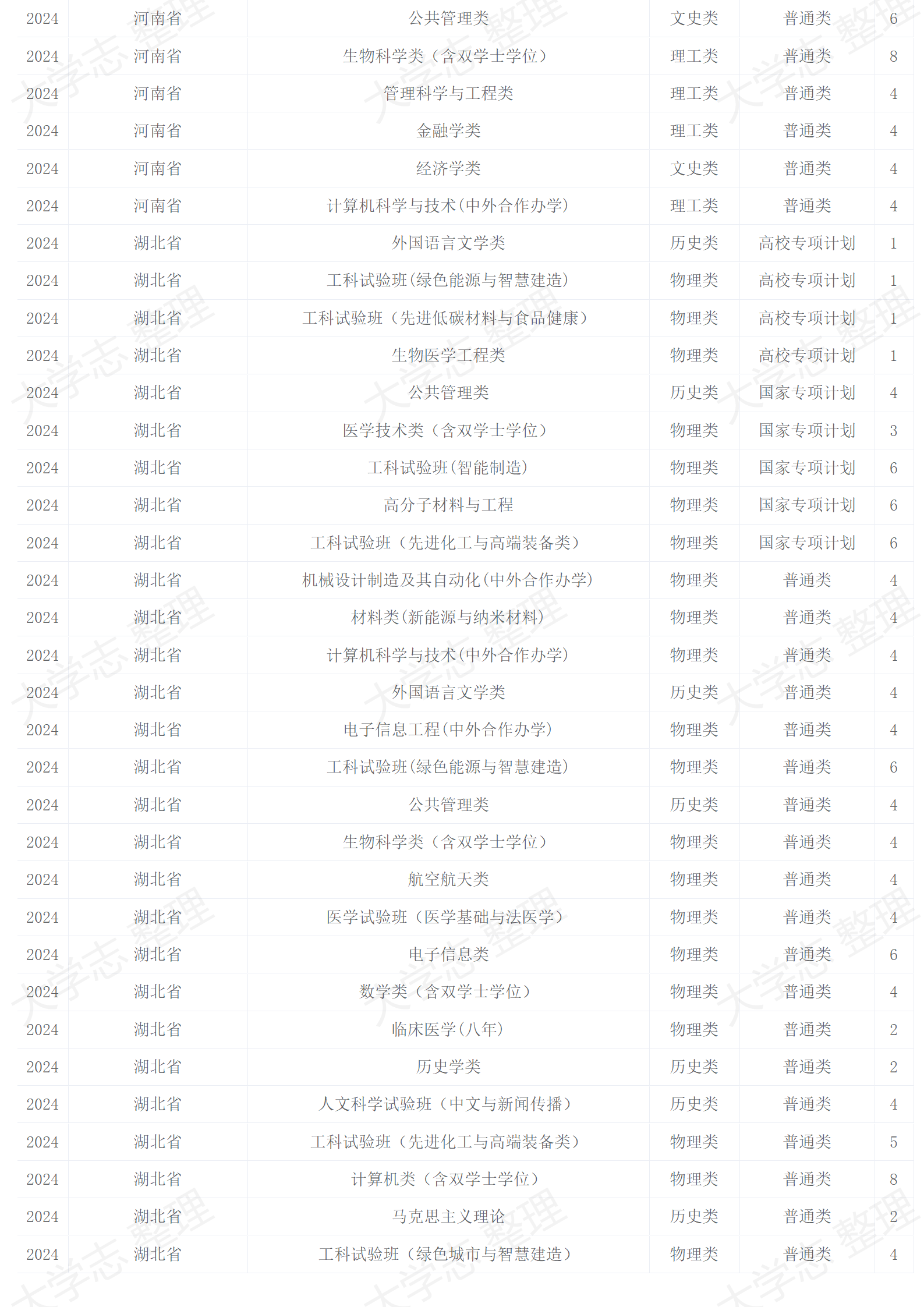 2024年招生计划
