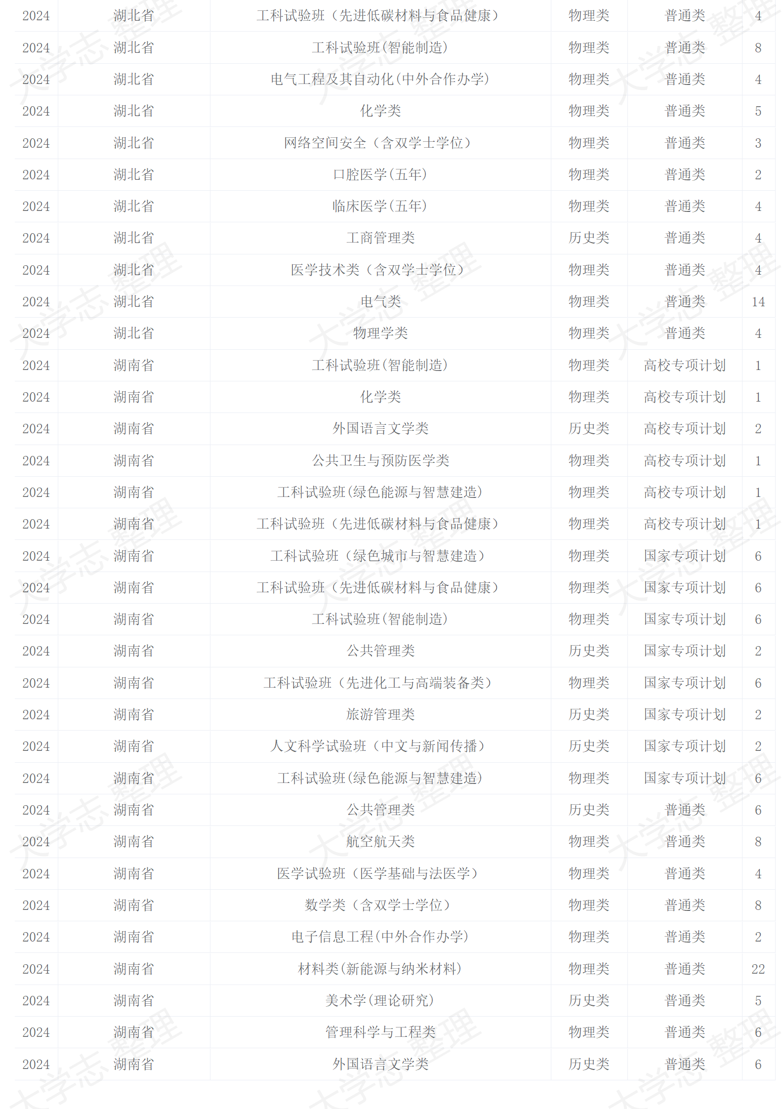 2024年招生计划