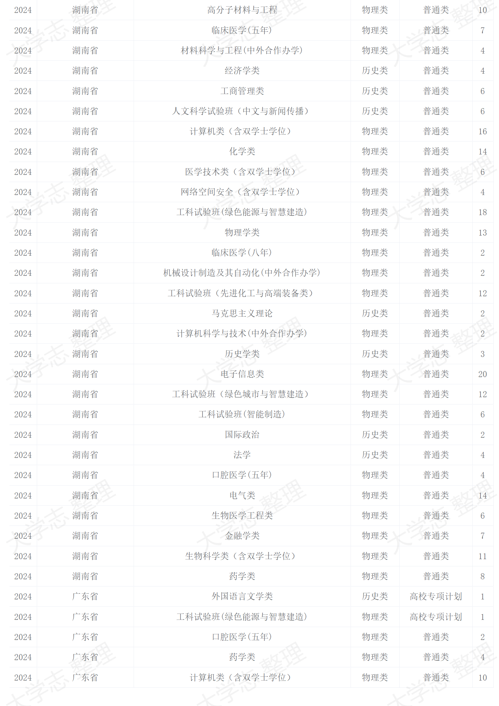 2024年招生计划