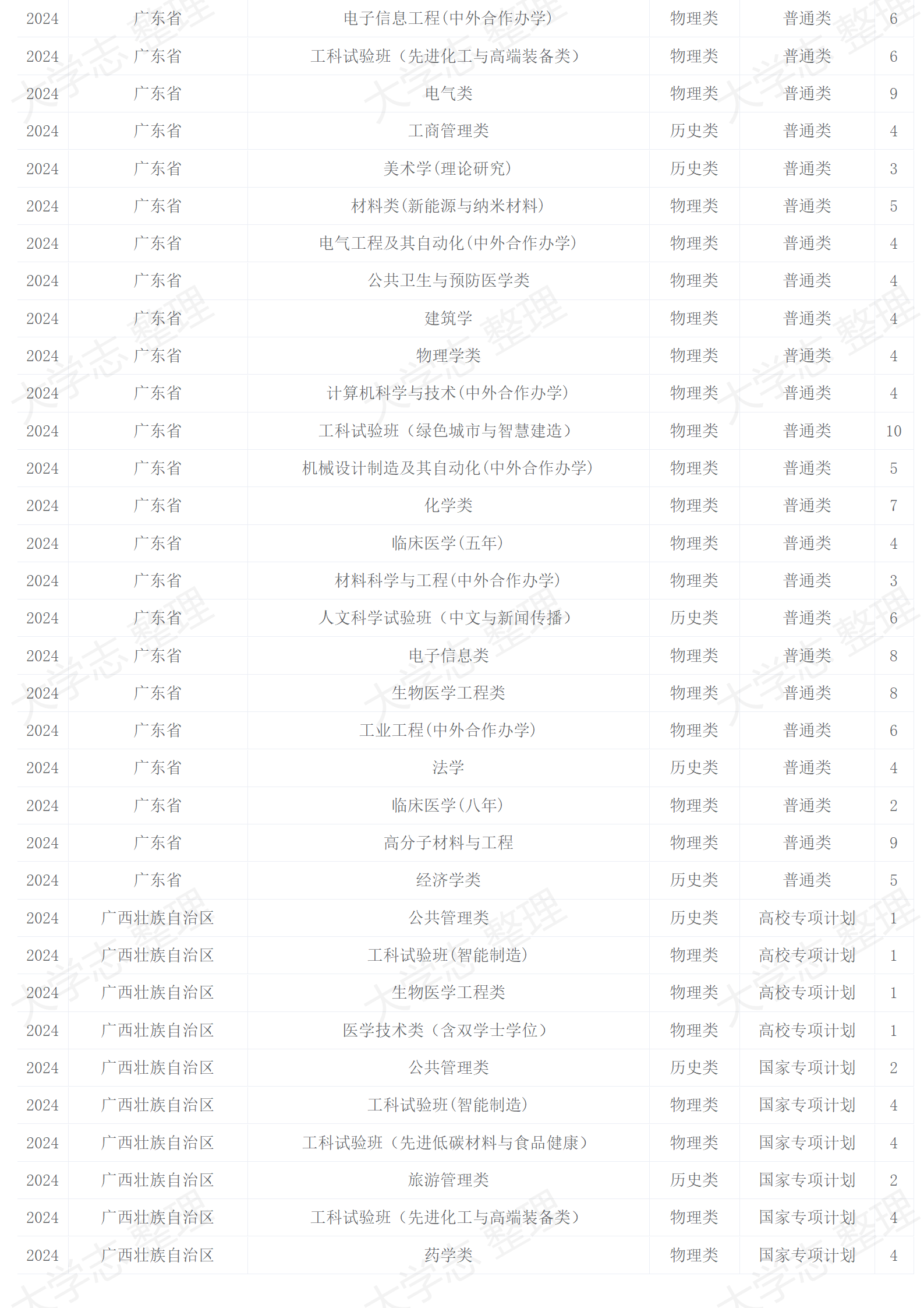 2024年招生计划