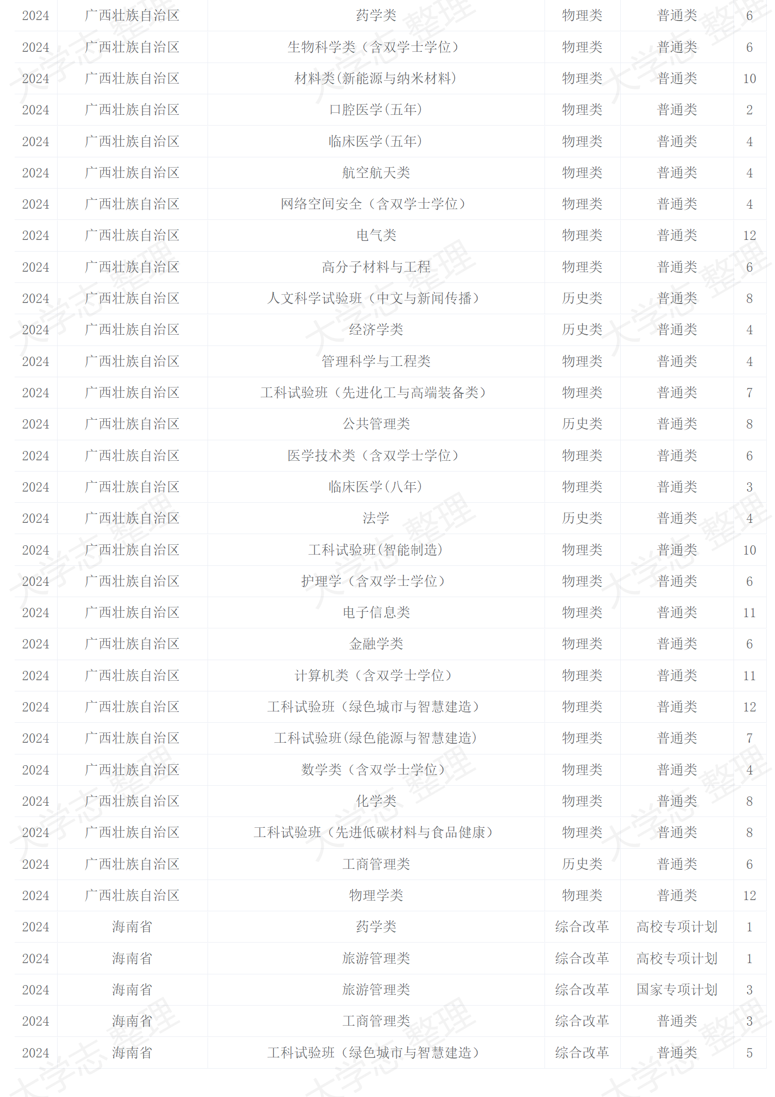 2024年招生计划