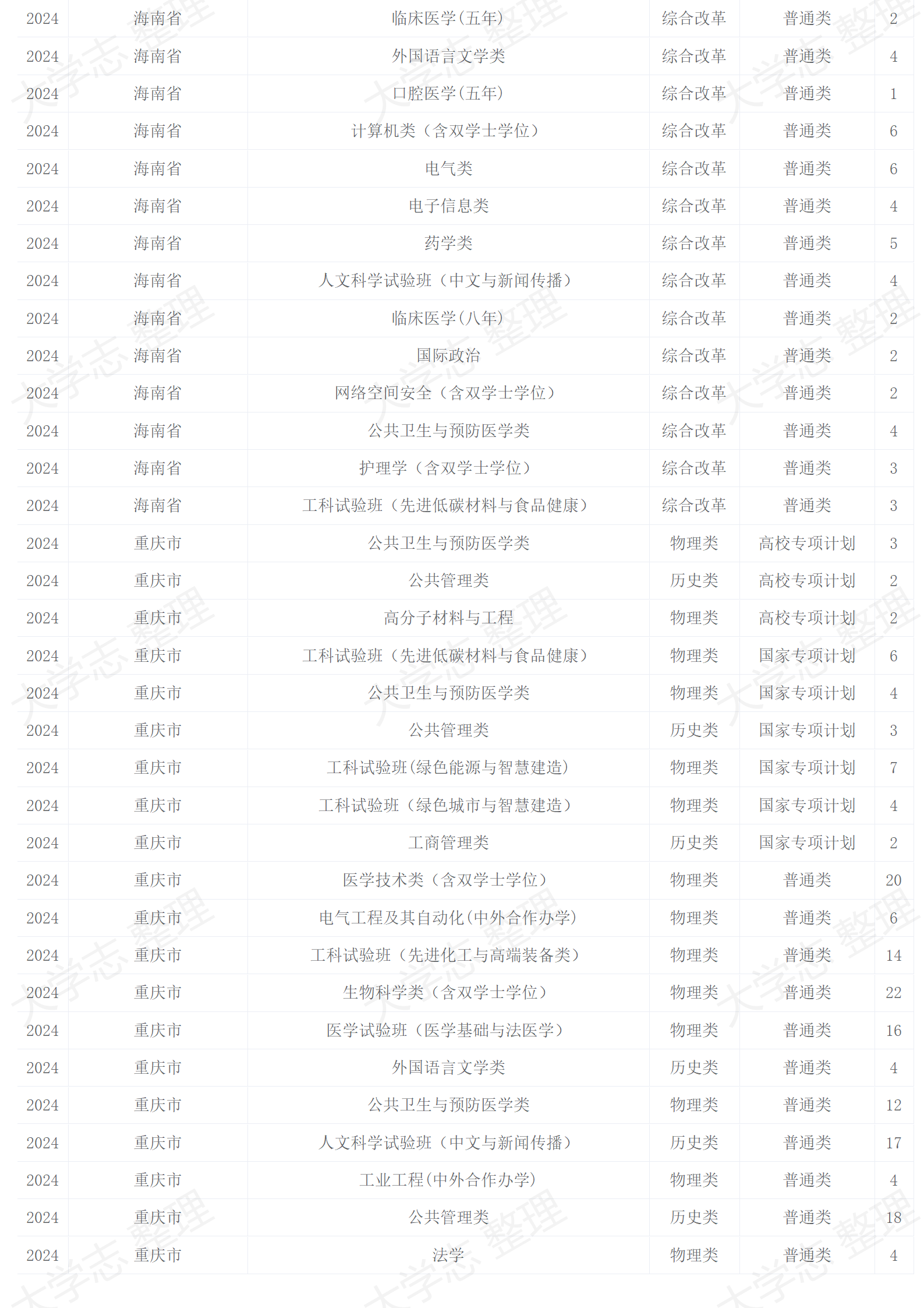 2024年招生计划