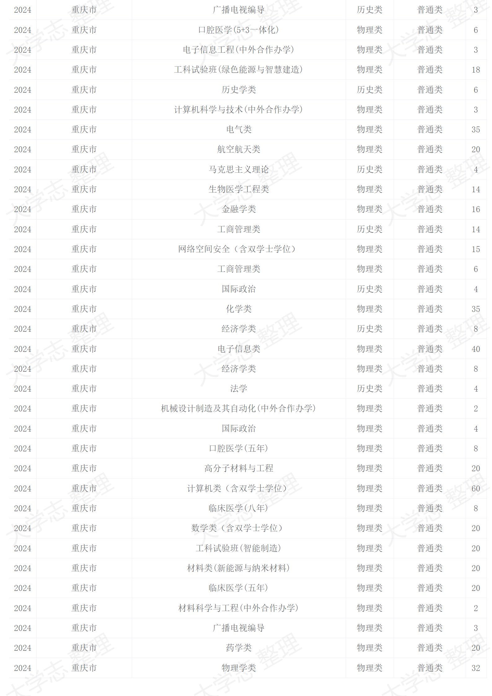 2024年招生计划
