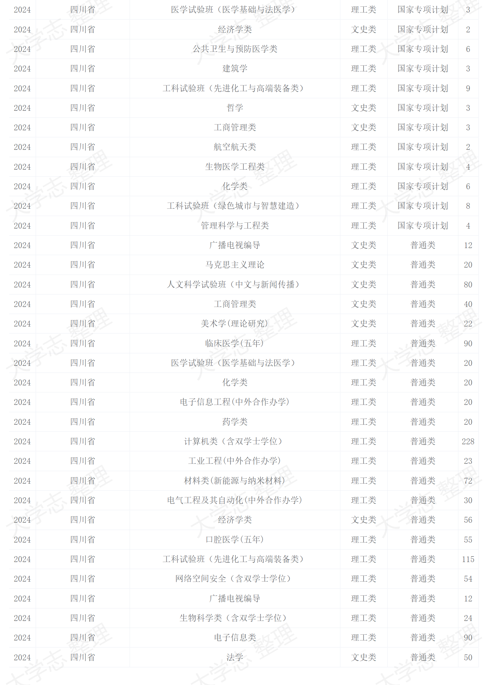 2024年招生计划
