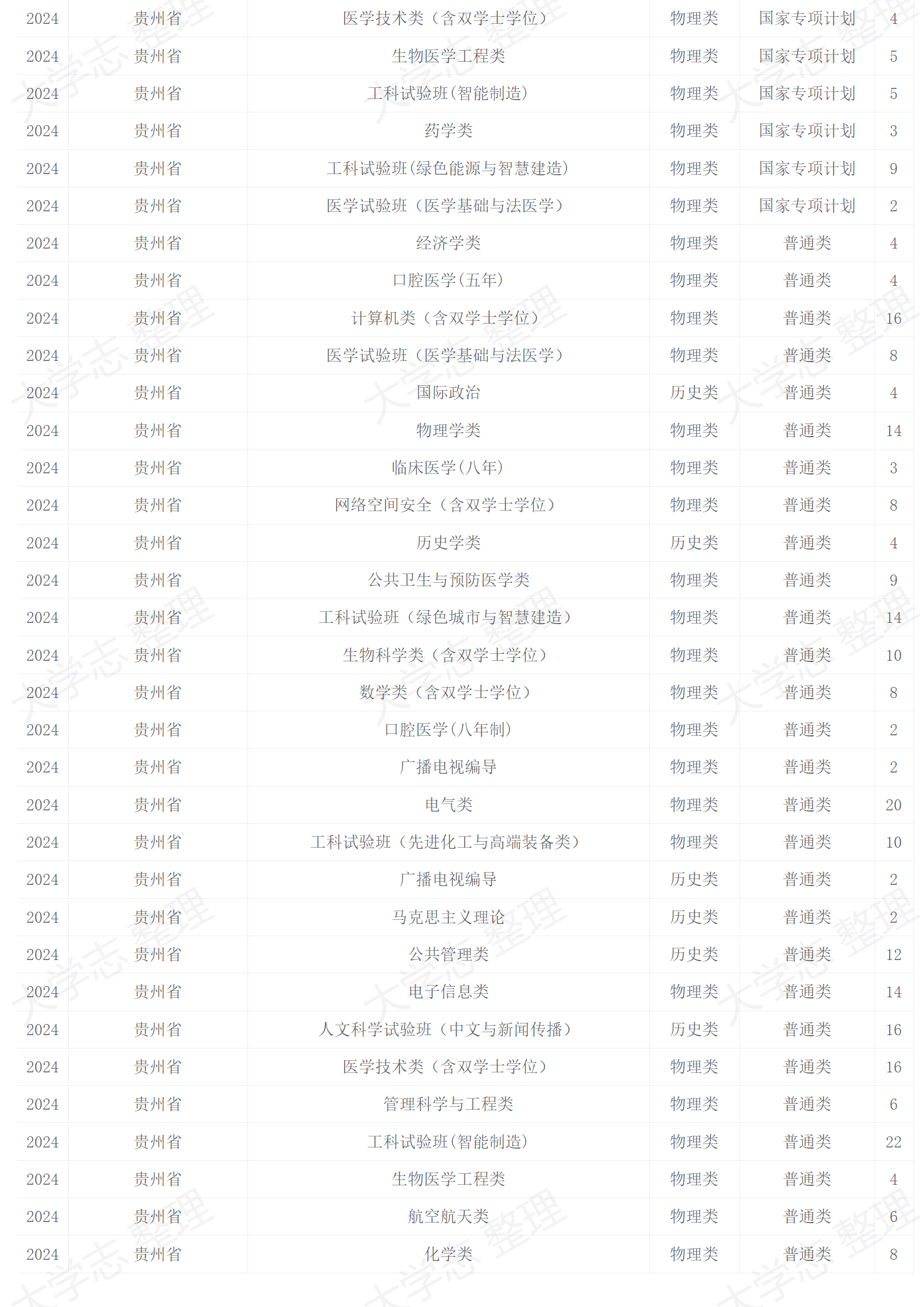2024年招生计划