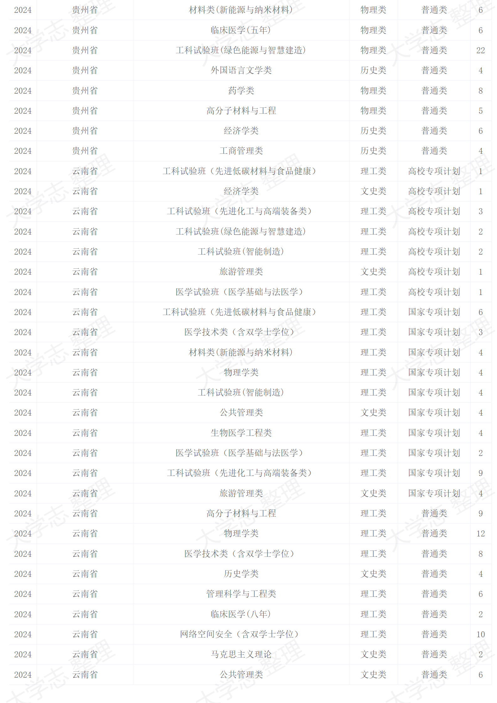 2024年招生计划