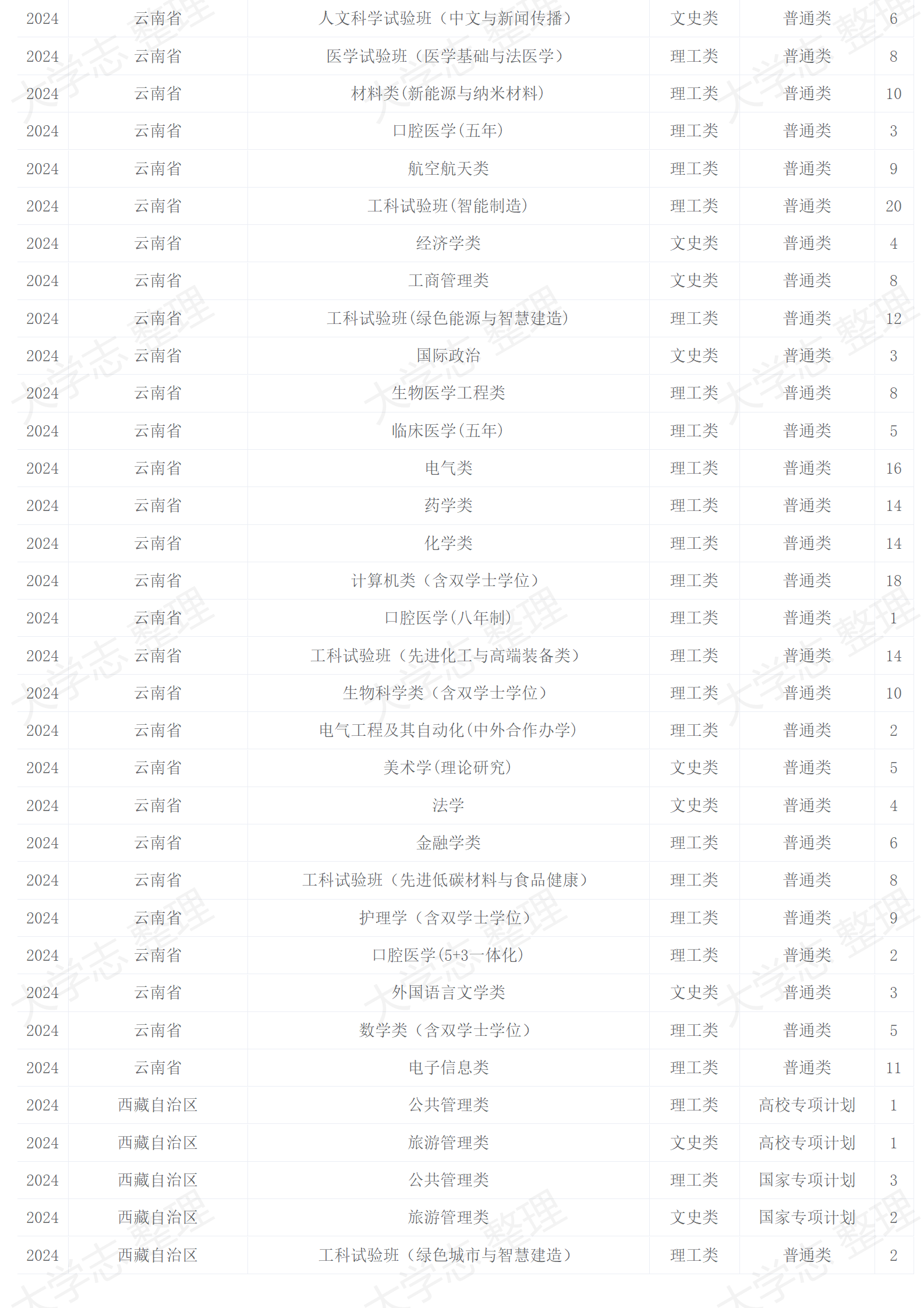 2024年招生计划