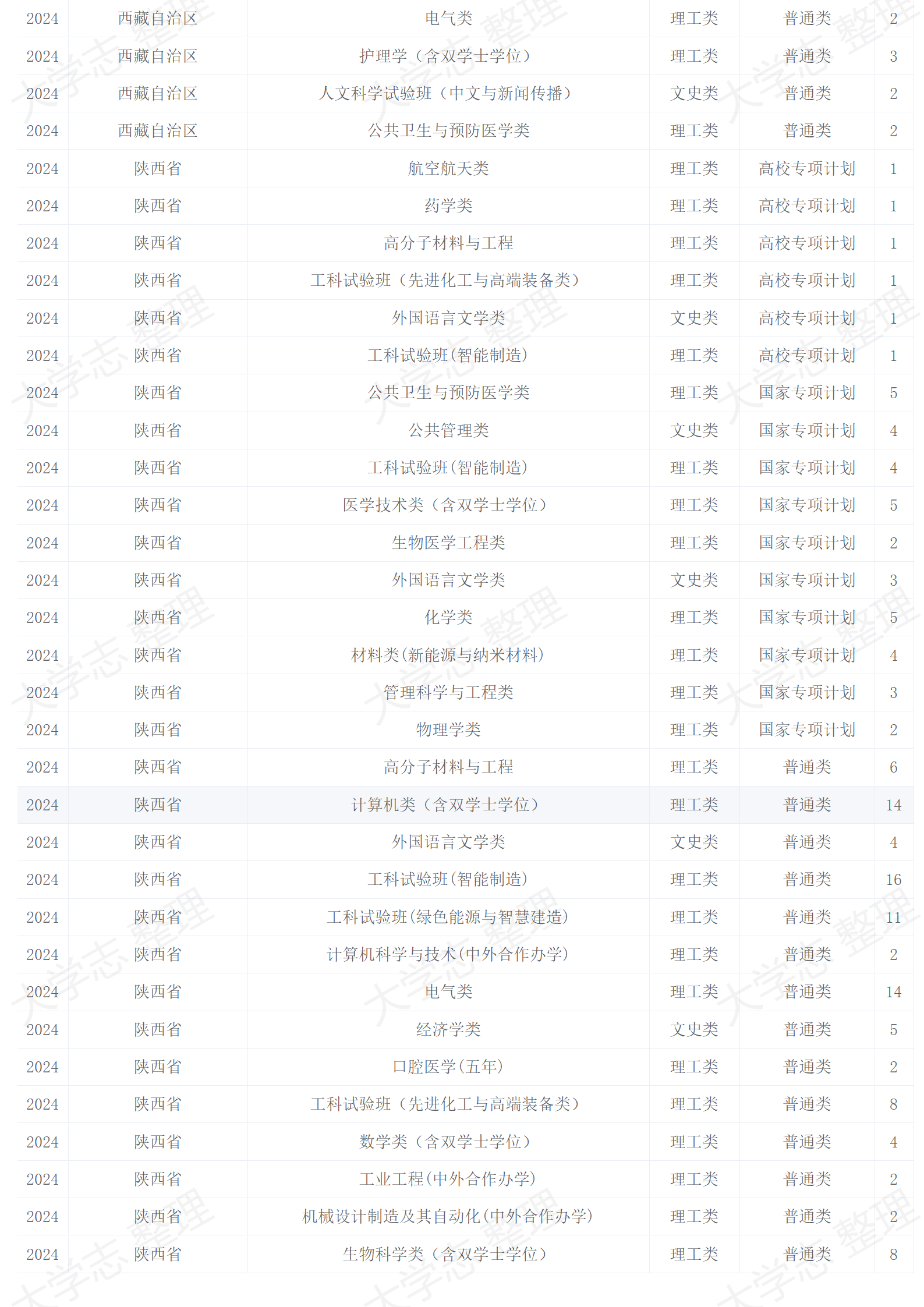 2024年招生计划