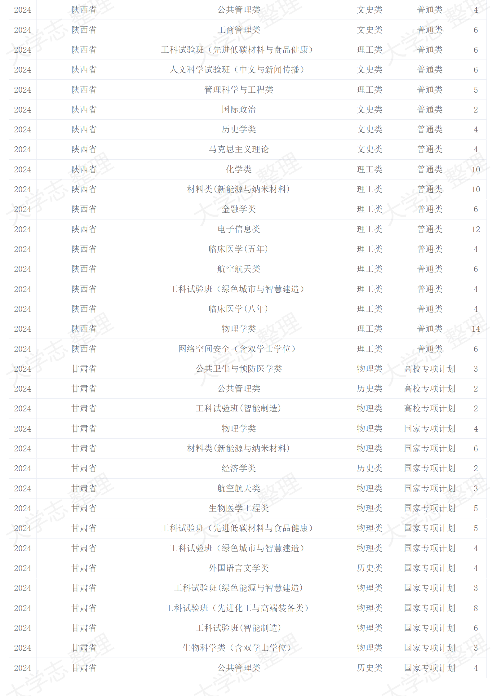 2024年招生计划