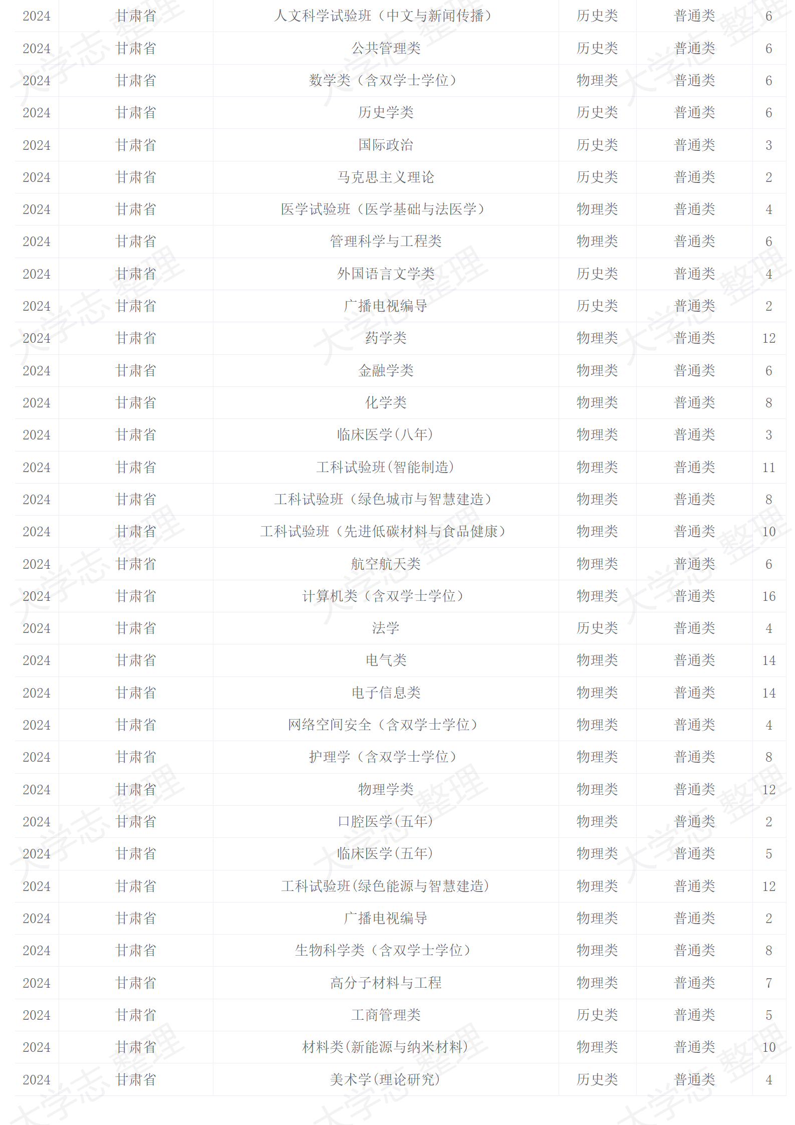 2024年招生计划