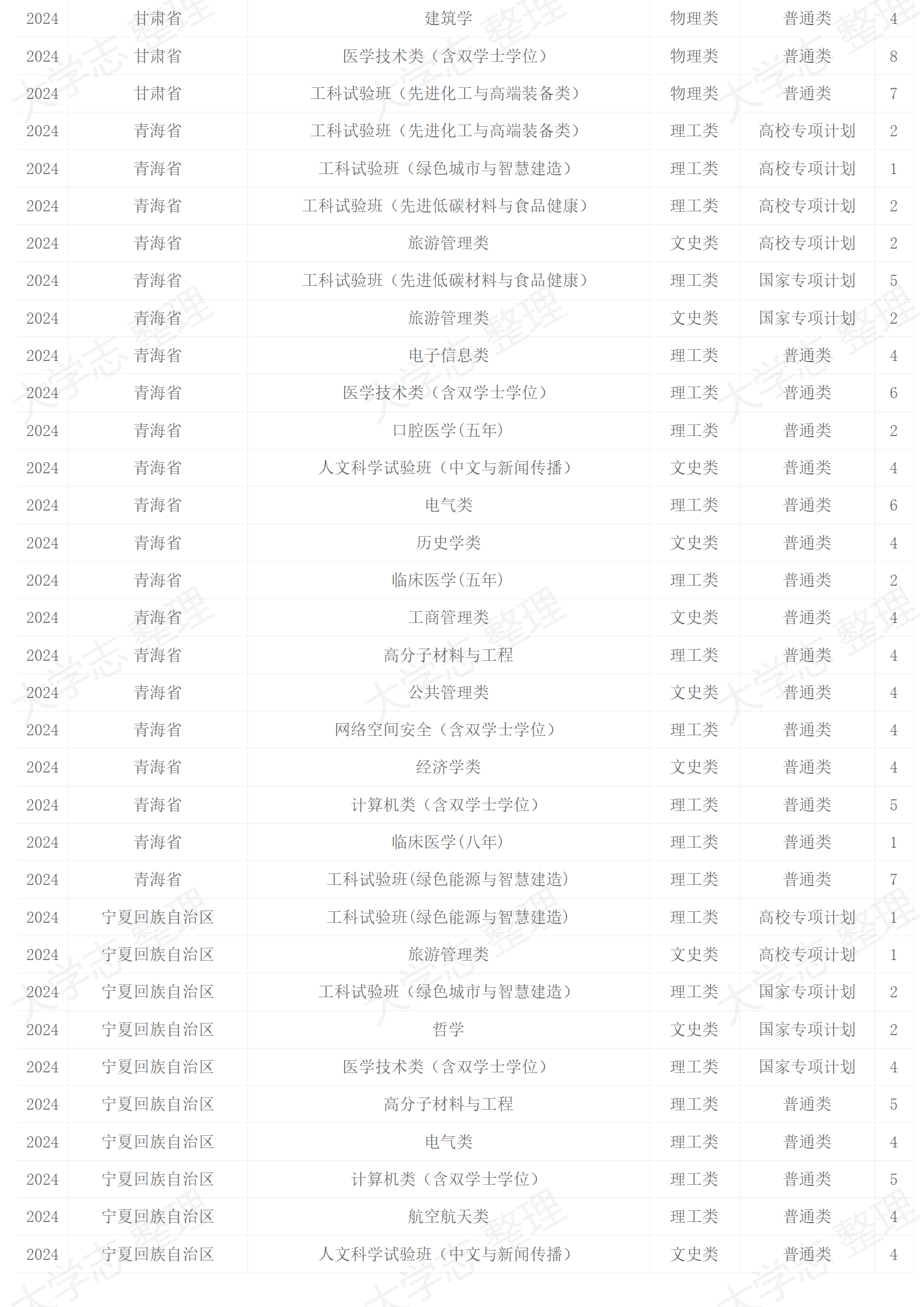 2024年招生计划