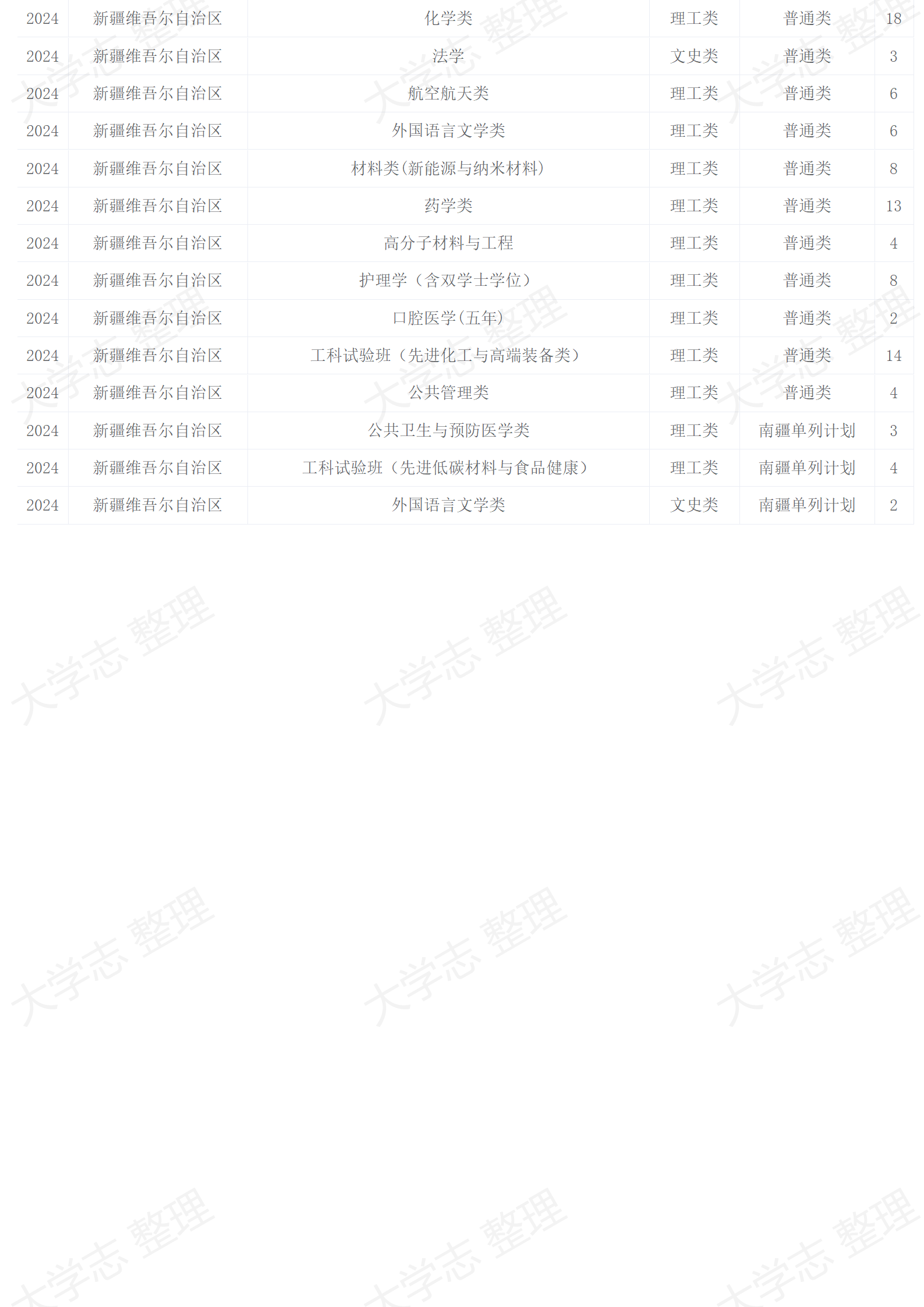 2024年招生计划