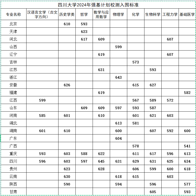 四川大学2024年强基计划校测入围标准