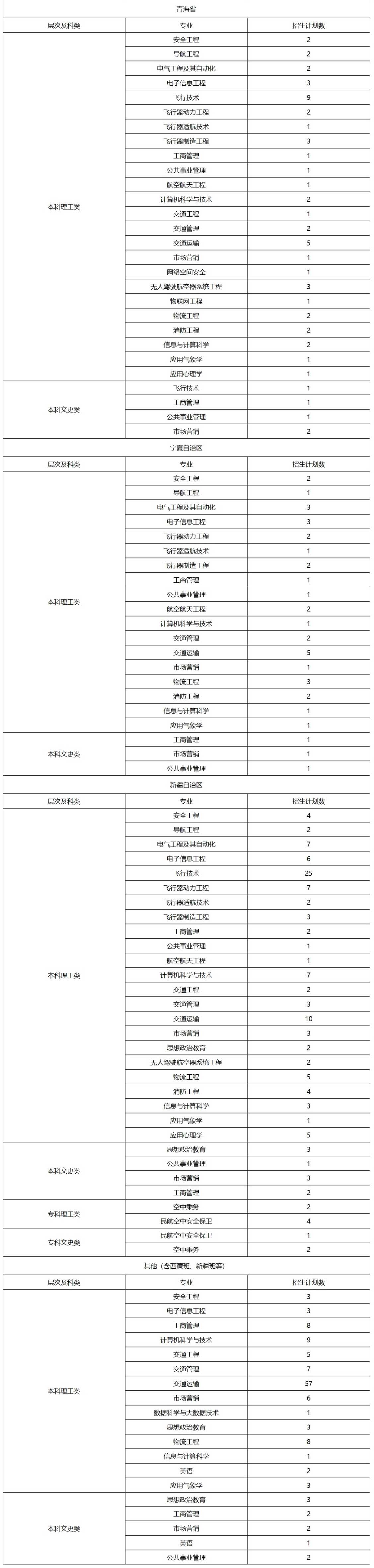 2023年中国民航飞行学院分省分专业计划表