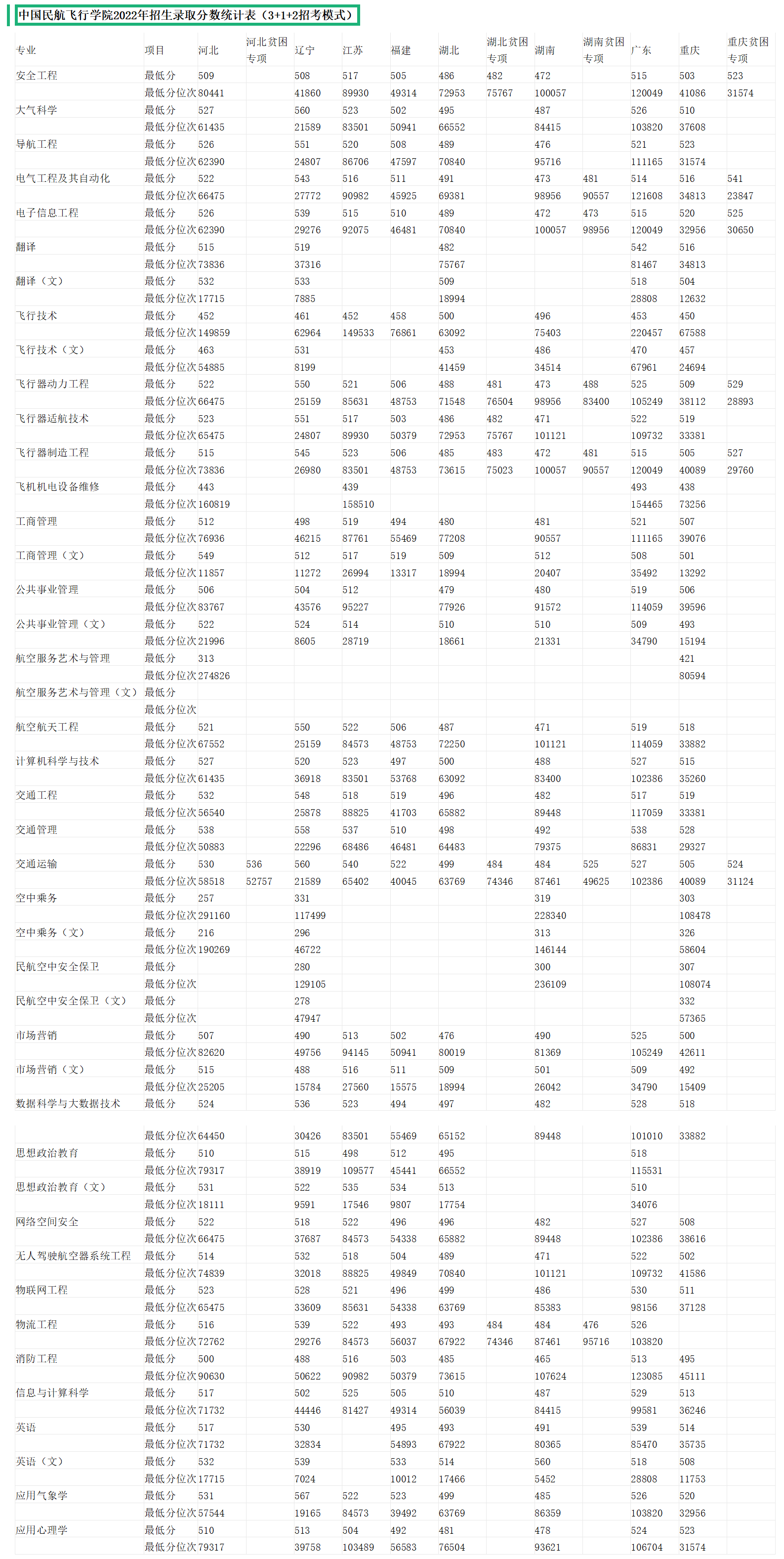 中国民航飞行学院2022年招生录取分数统计表（3+1+2招考模式）