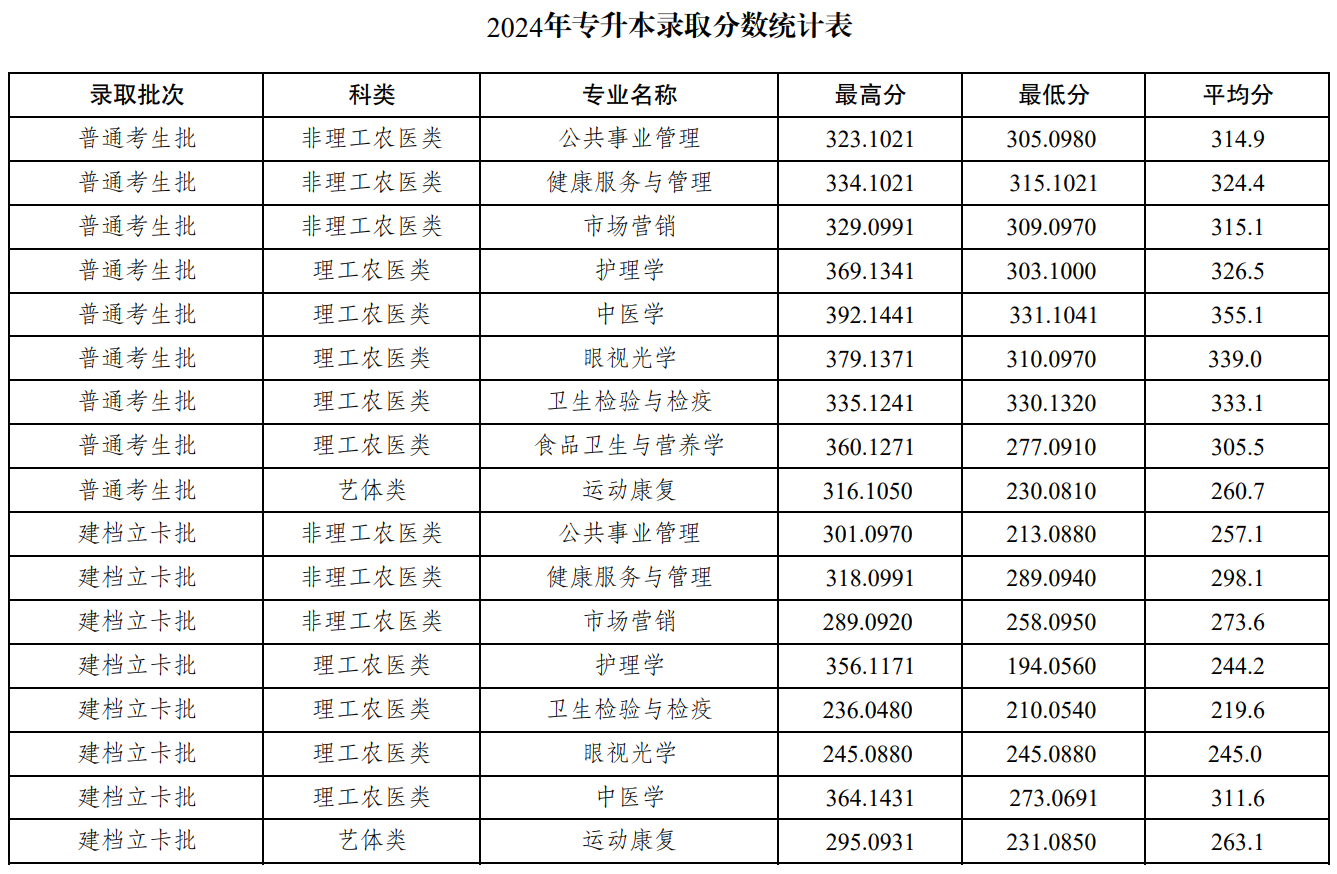 西南医科大学－2024年专升本录取分数统计表