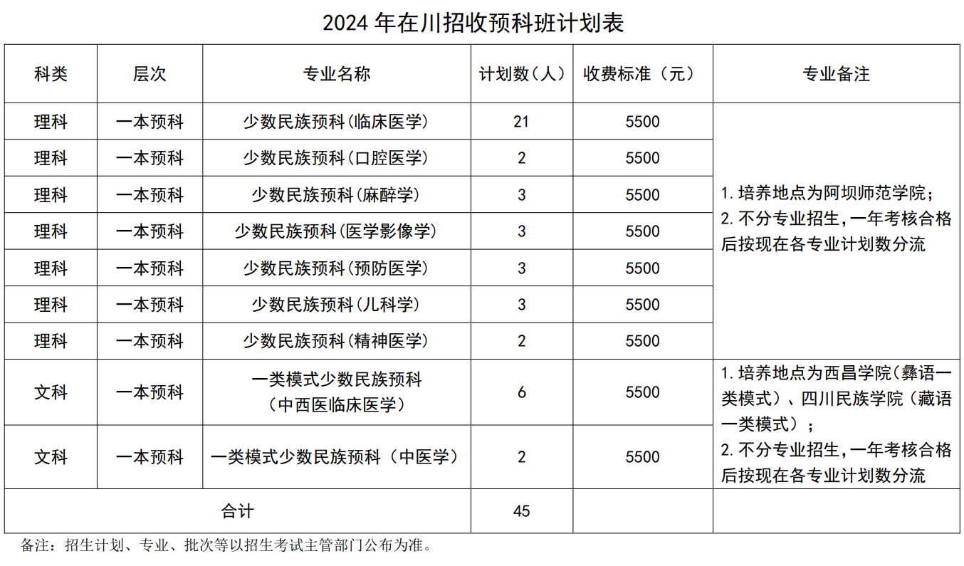 西南医科大学－2024年在川招收预科班计划表