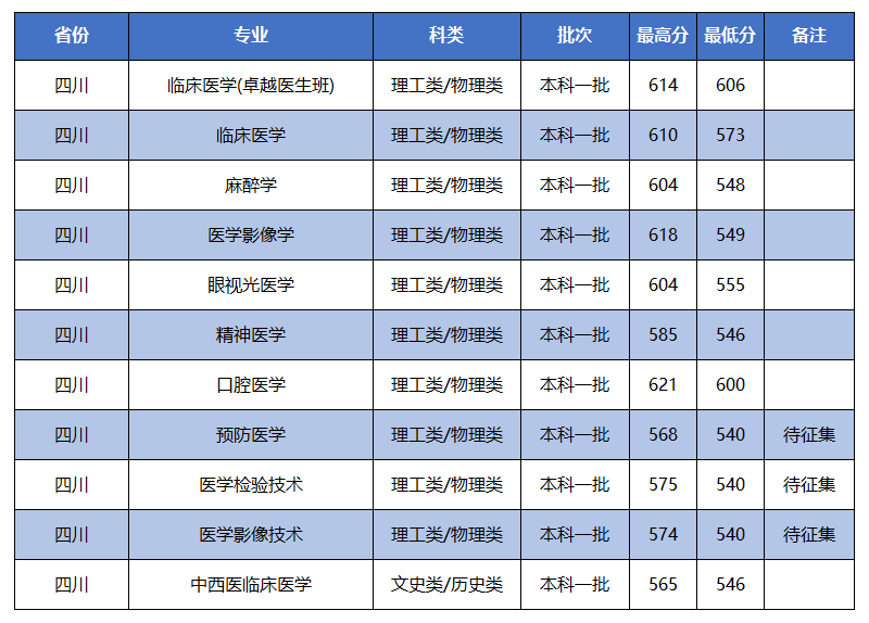 四川本科一批一志愿分专业录取分数