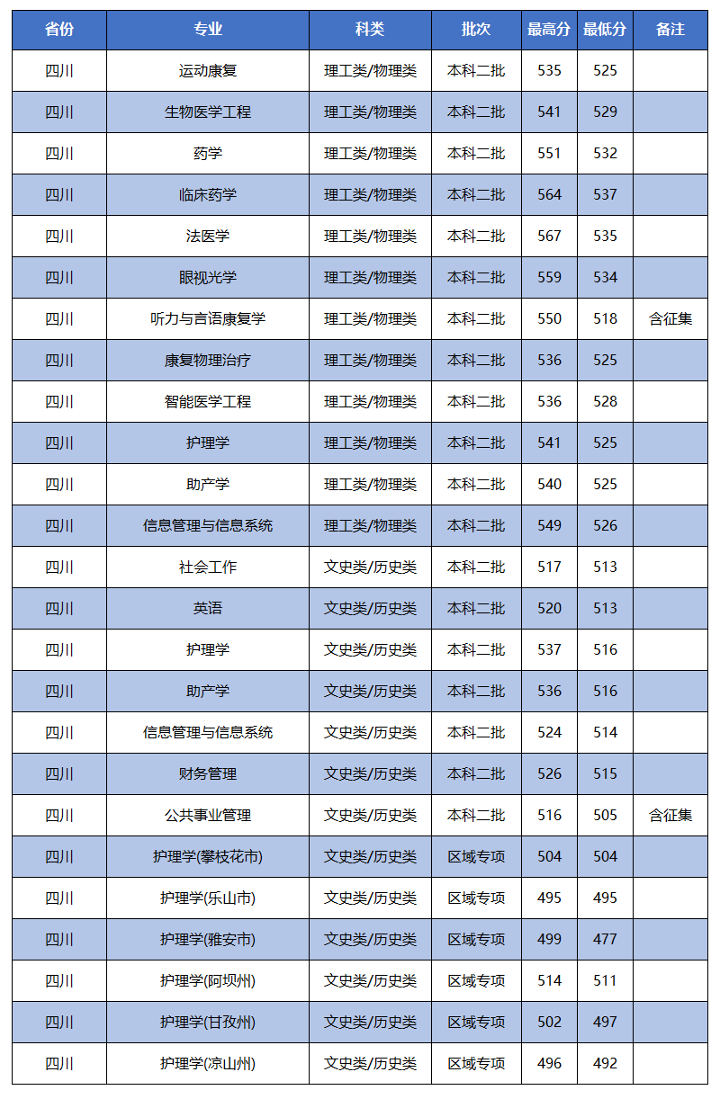 四川本科二批、区域均衡发展专项招生