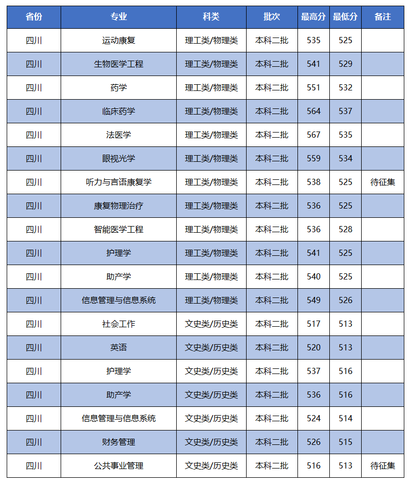 四川本科二批一志愿分专业录取分数