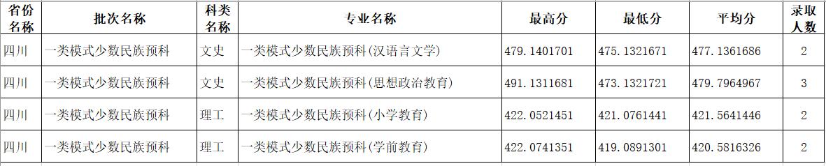 一类模式少数民族预科