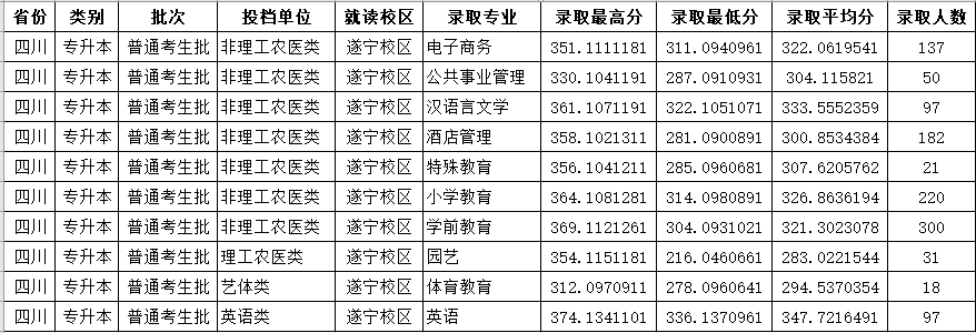 四川省2024年专升本招生计划