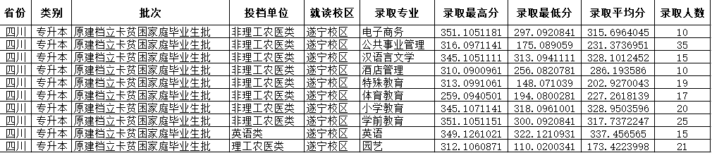 四川省2024年专升本招生计划