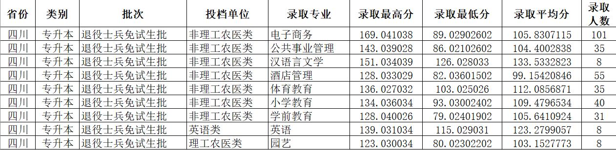 四川省2024年专升本招生计划