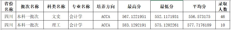 四川省会计学acca方向