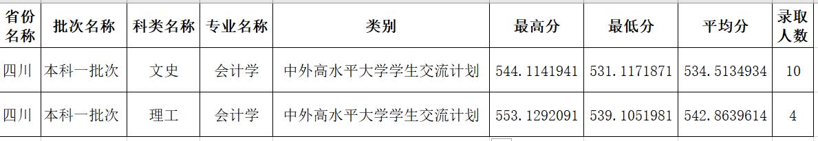 四川省本科会计学中高计划