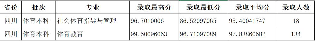 四川省本科体育