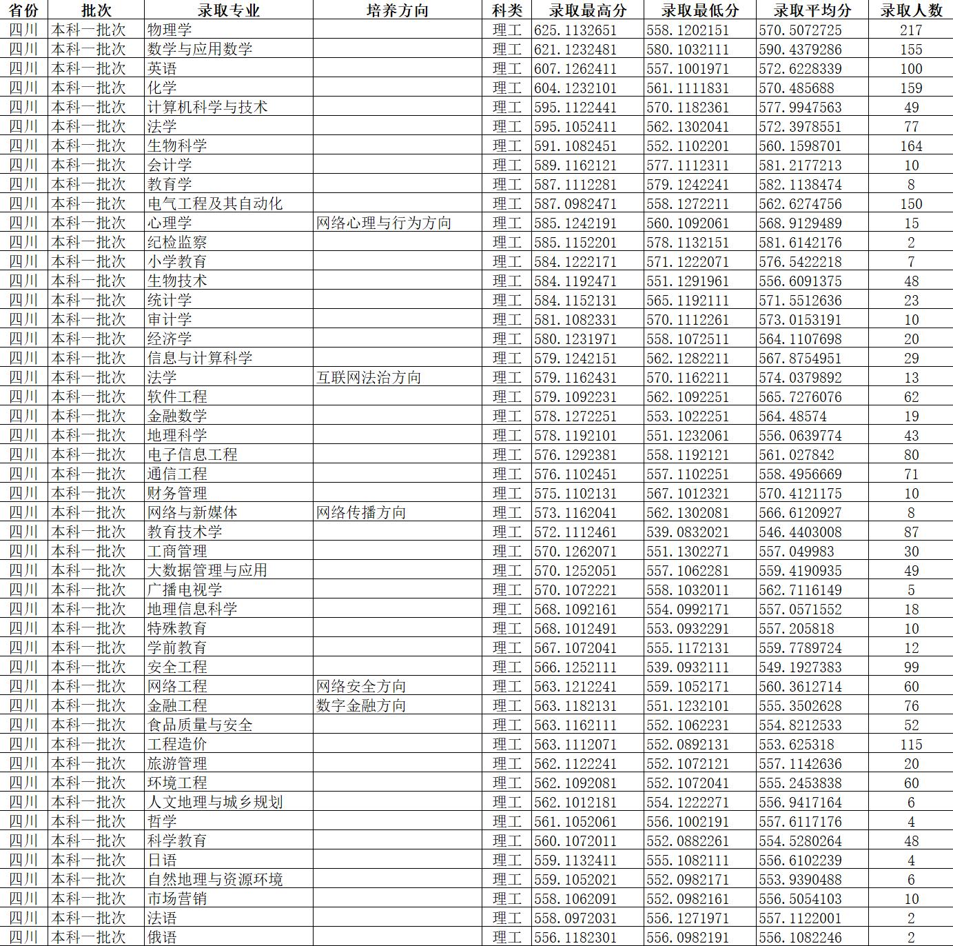 四川省本科第一批次·狮子山校区·成龙校区