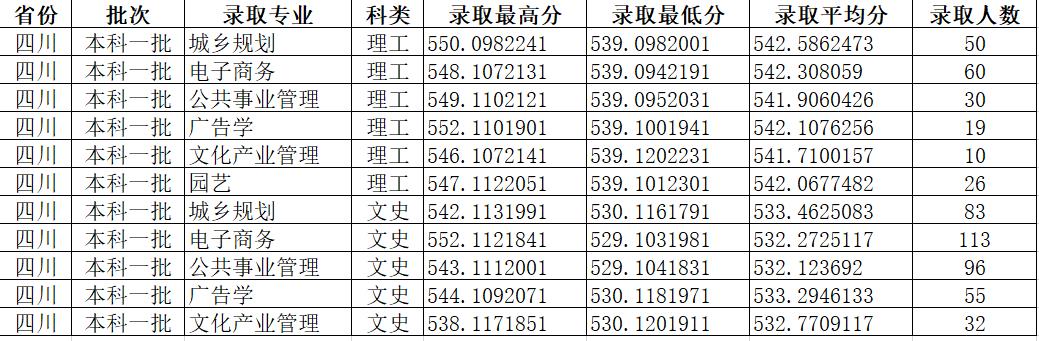 四川省本科第一批次·遂宁校区