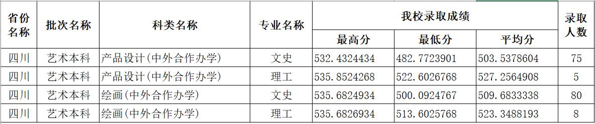 四川省本科艺术中外合作办学