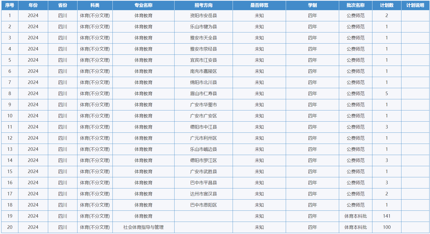 绵阳师范学院-2024年招生计划
