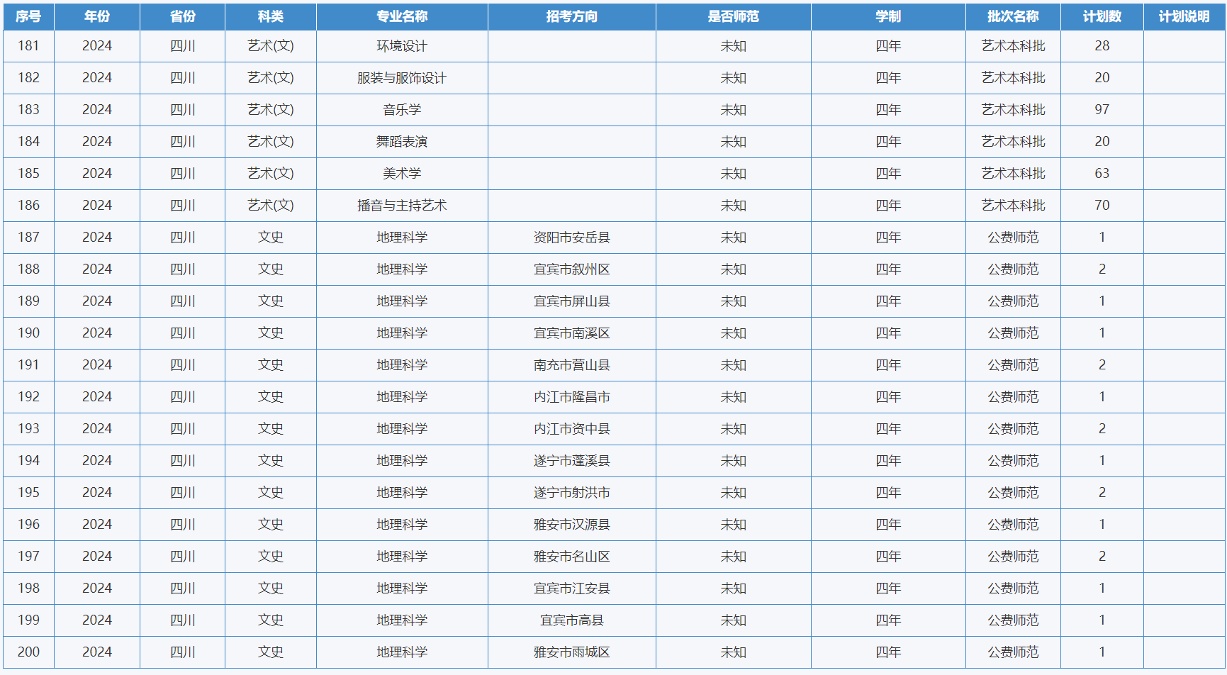 绵阳师范学院-2024年招生计划