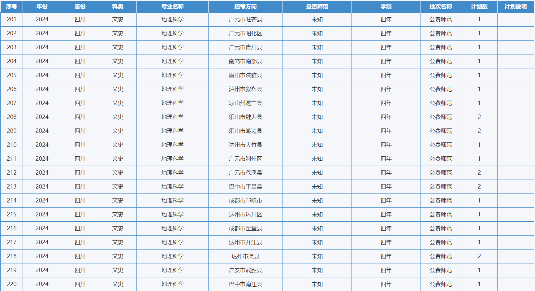 绵阳师范学院-2024年招生计划