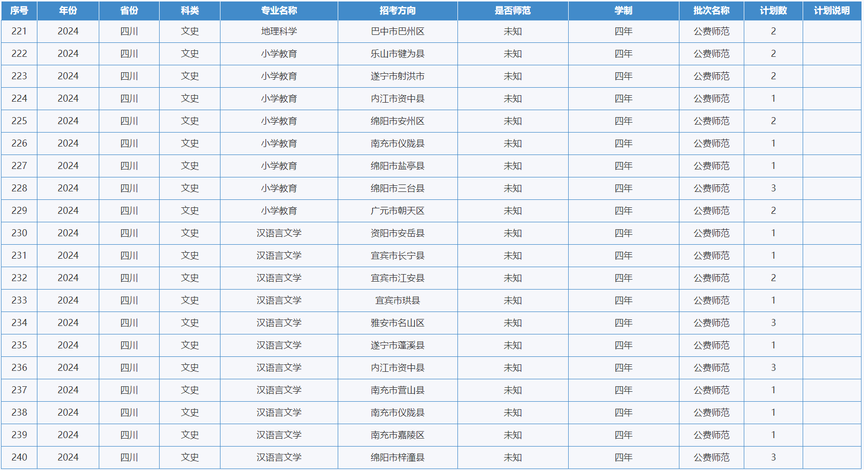 绵阳师范学院-2024年招生计划