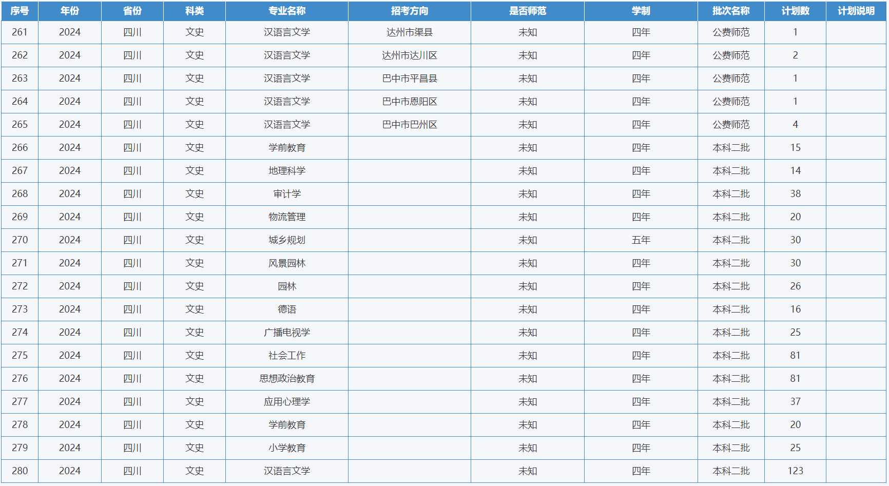 绵阳师范学院-2024年招生计划