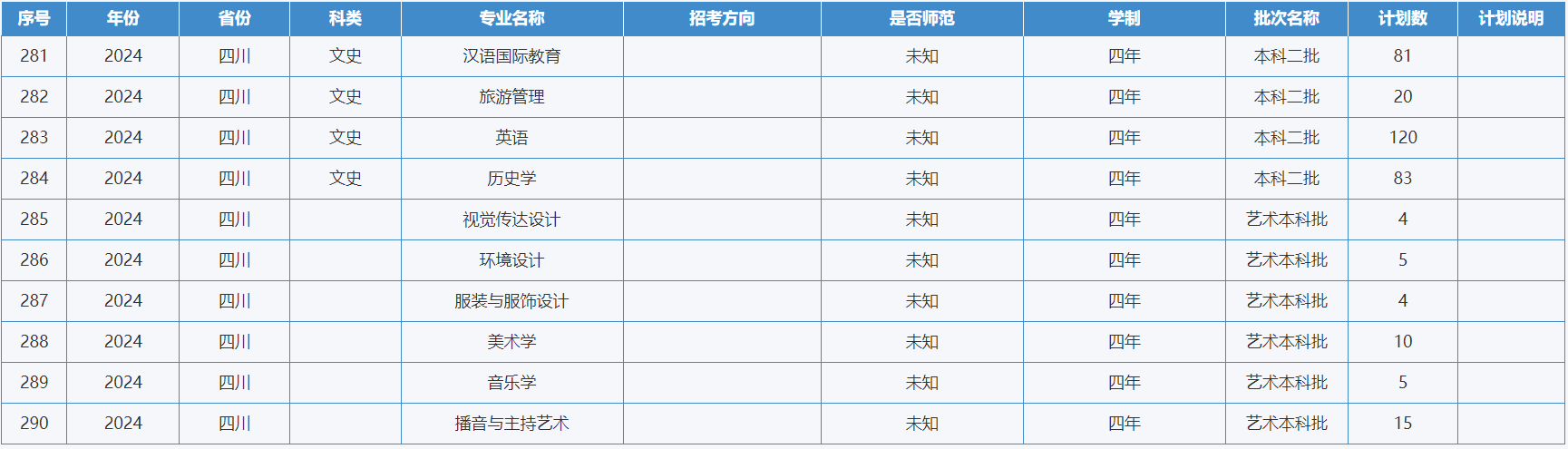 绵阳师范学院-2024年招生计划