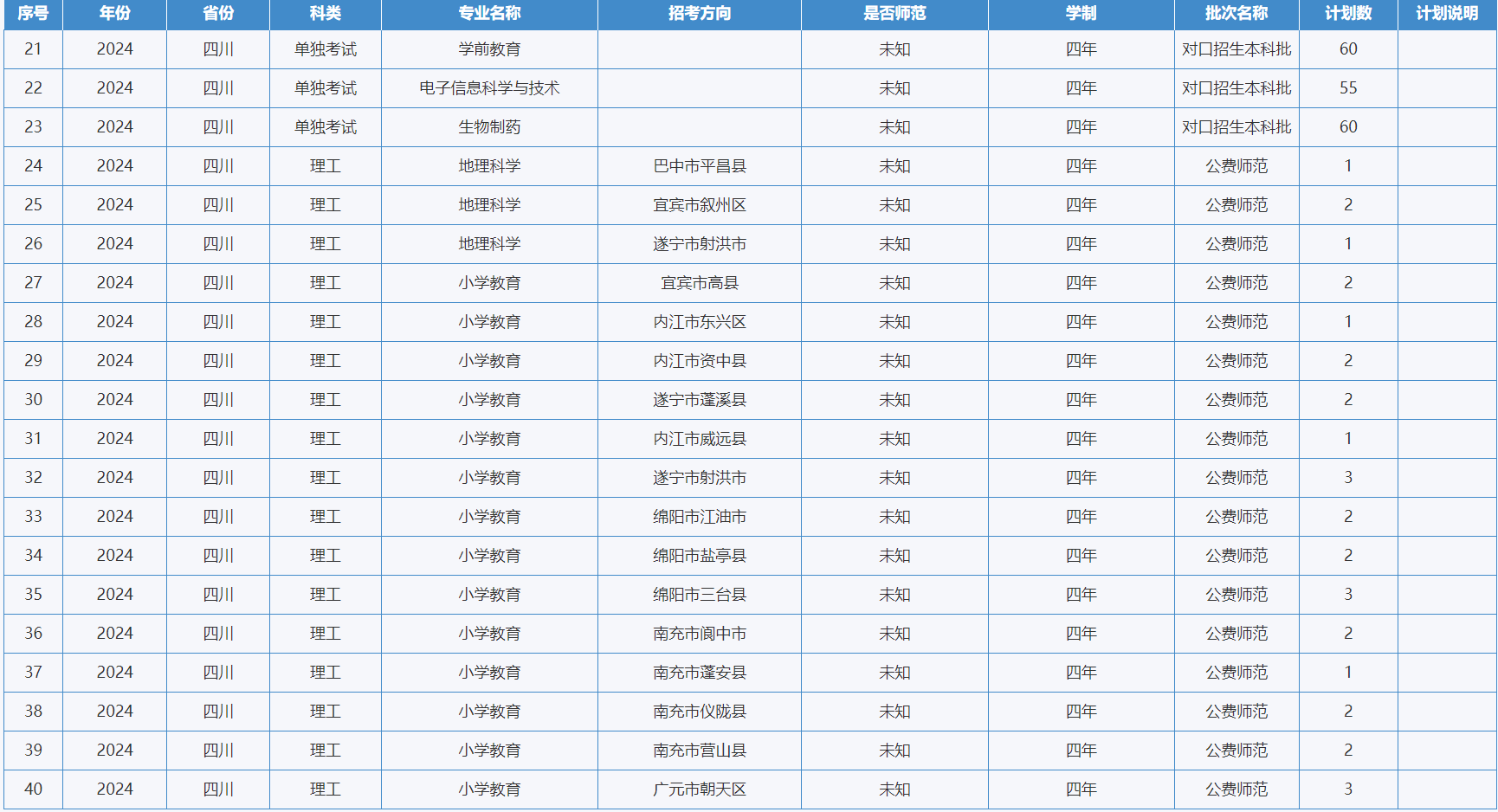 绵阳师范学院-2024年招生计划