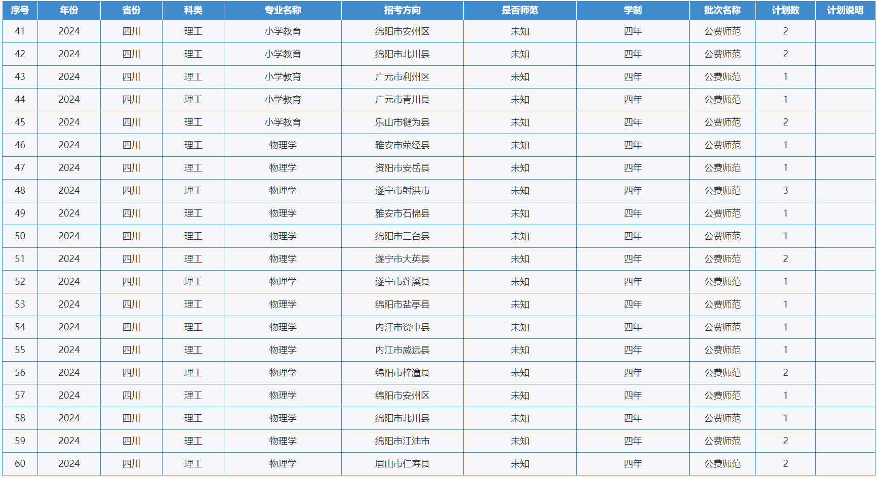 绵阳师范学院-2024年招生计划
