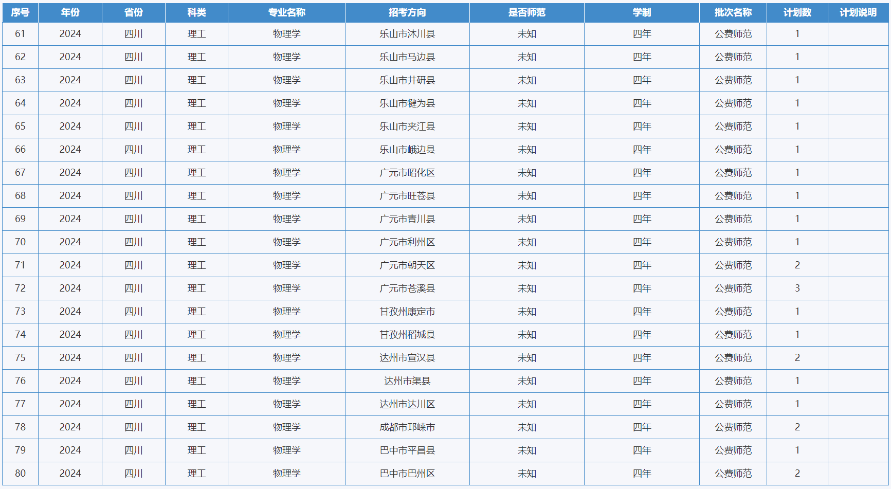 绵阳师范学院-2024年招生计划