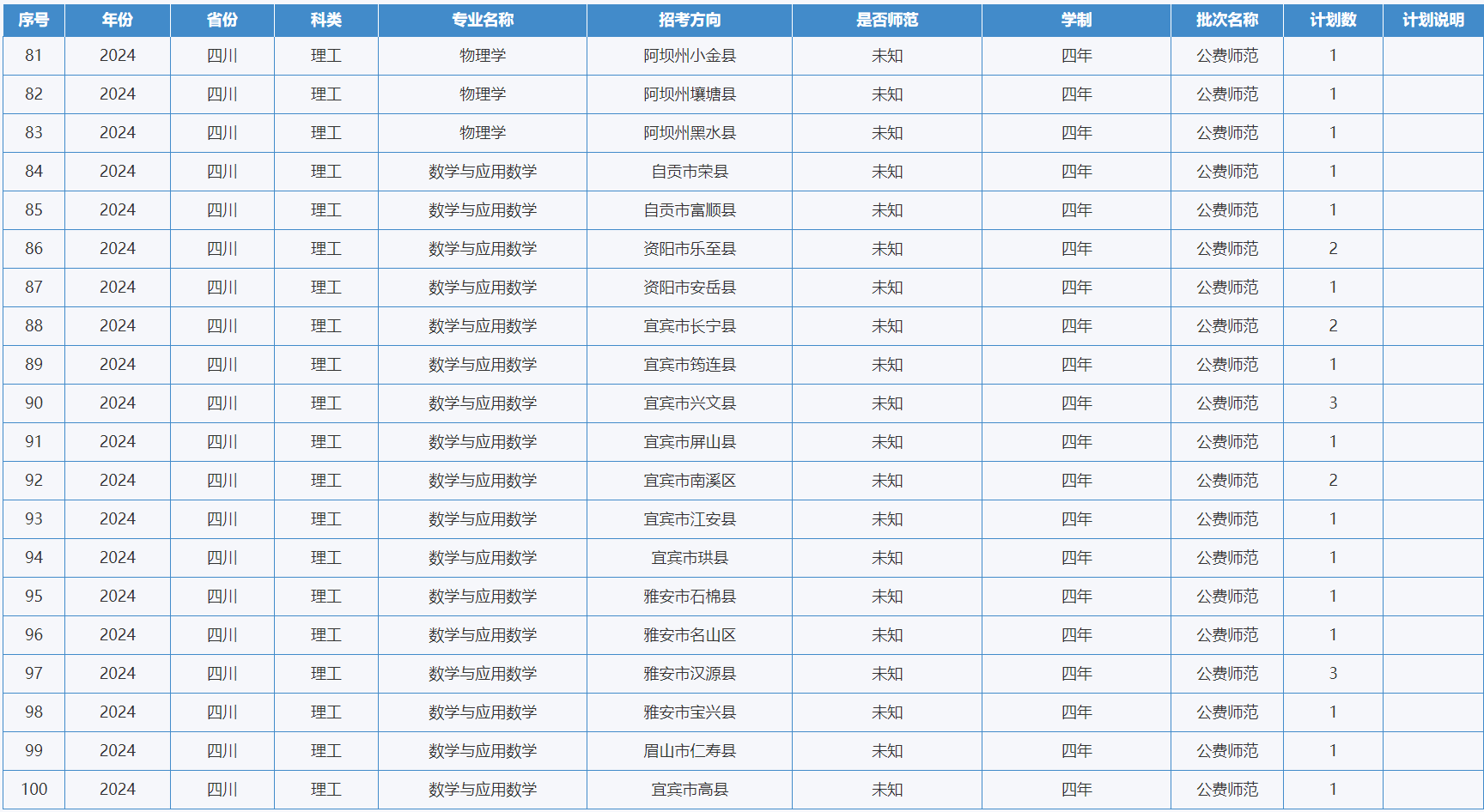 绵阳师范学院-2024年招生计划