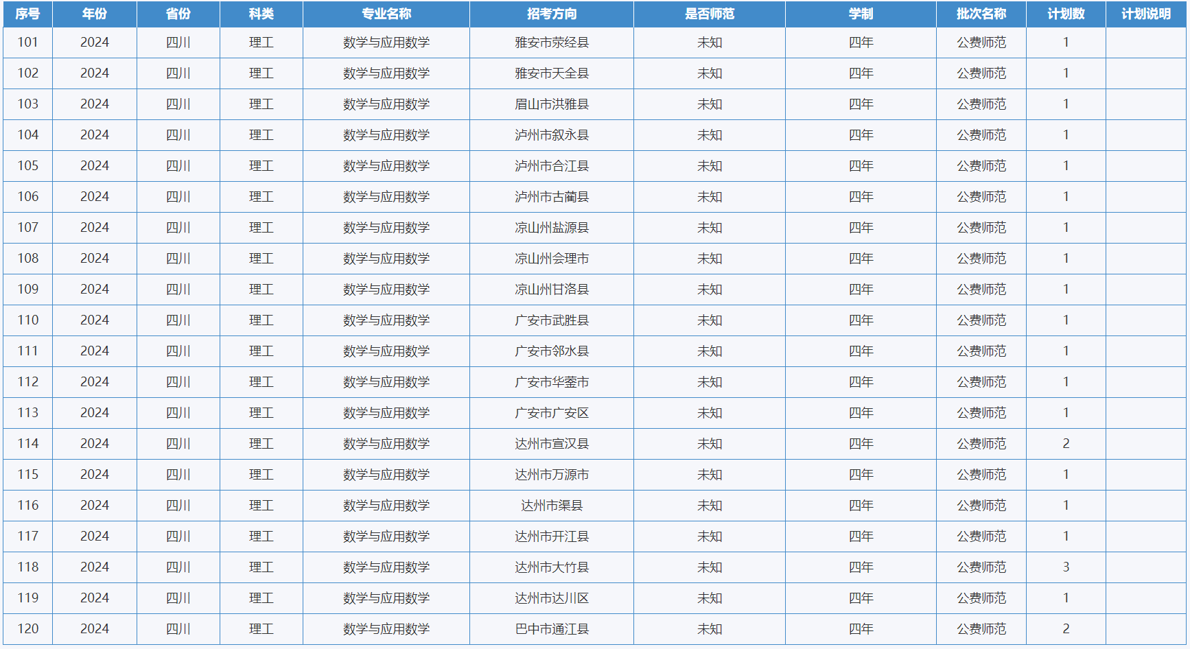 绵阳师范学院-2024年招生计划