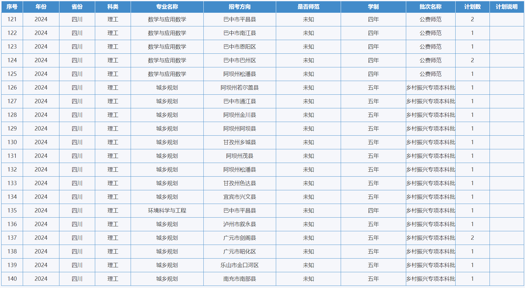 绵阳师范学院-2024年招生计划