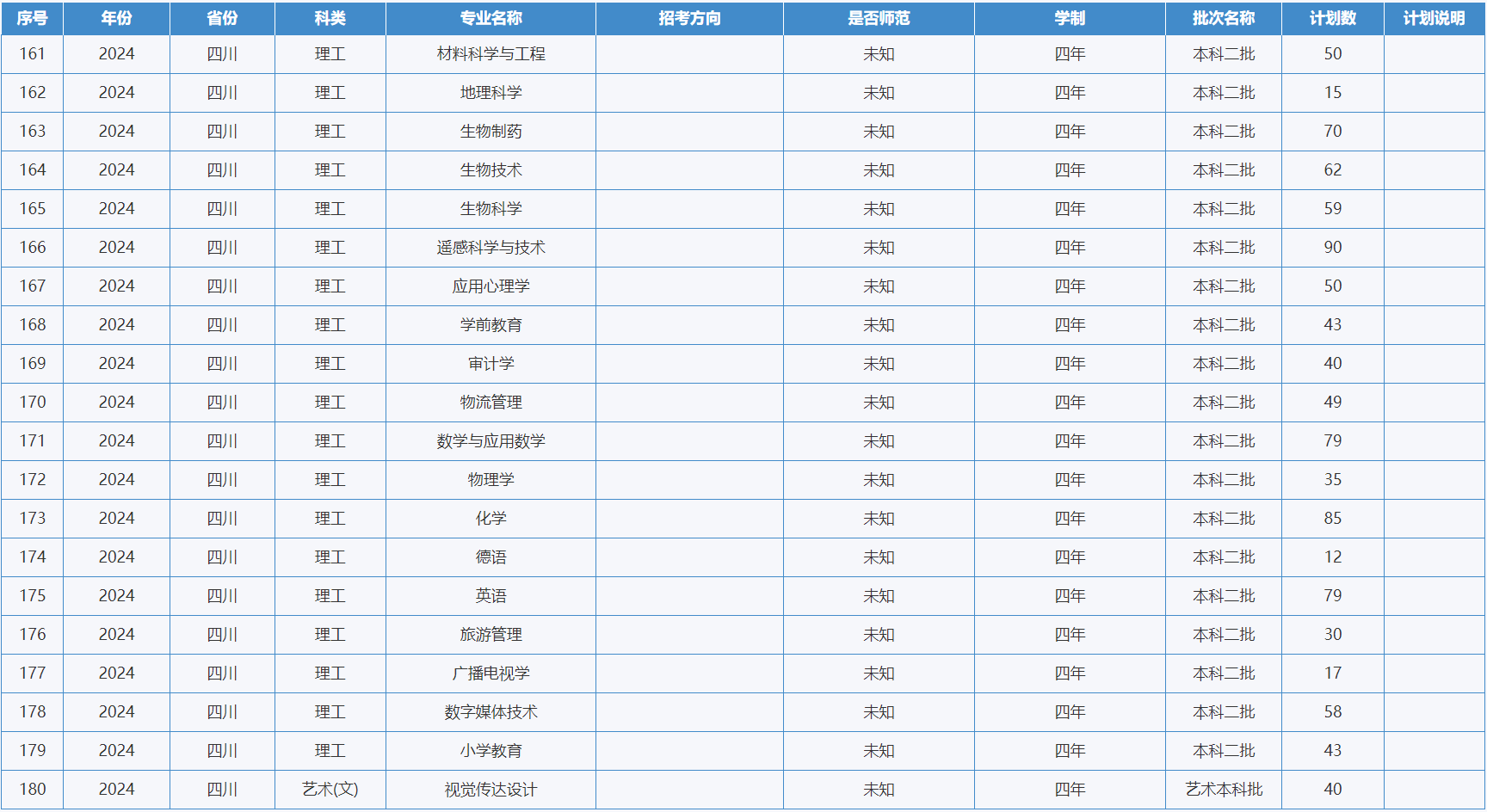 绵阳师范学院-2024年招生计划